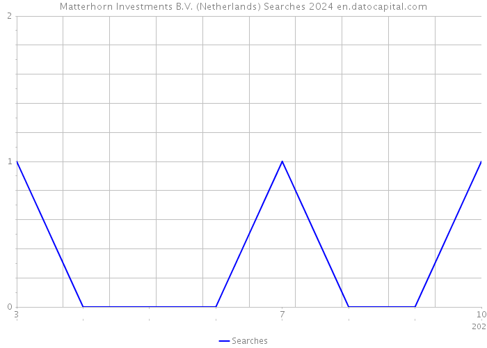 Matterhorn Investments B.V. (Netherlands) Searches 2024 