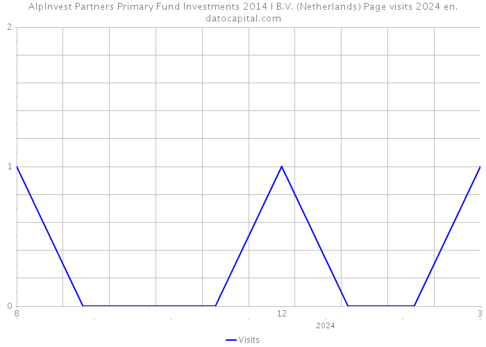 AlpInvest Partners Primary Fund Investments 2014 I B.V. (Netherlands) Page visits 2024 