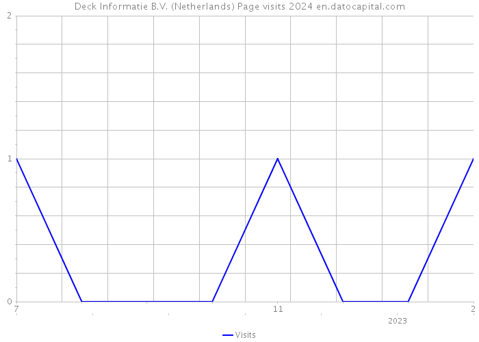 Deck Informatie B.V. (Netherlands) Page visits 2024 