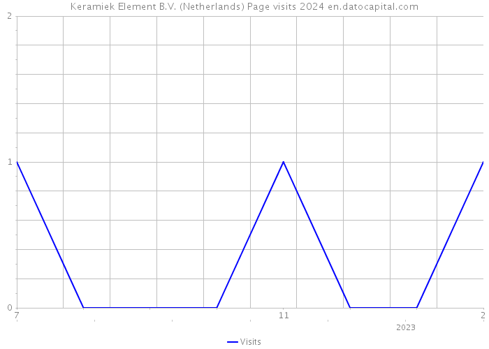 Keramiek Element B.V. (Netherlands) Page visits 2024 