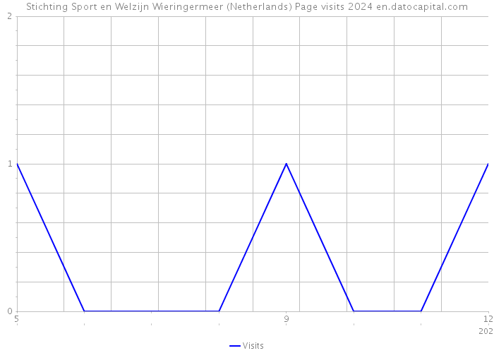 Stichting Sport en Welzijn Wieringermeer (Netherlands) Page visits 2024 