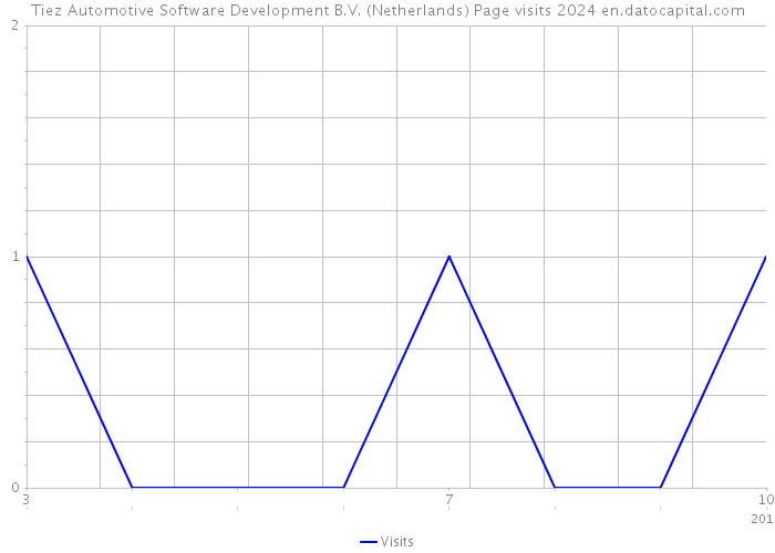 Tiez Automotive Software Development B.V. (Netherlands) Page visits 2024 