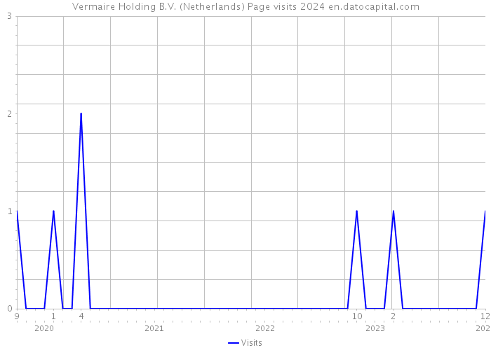 Vermaire Holding B.V. (Netherlands) Page visits 2024 