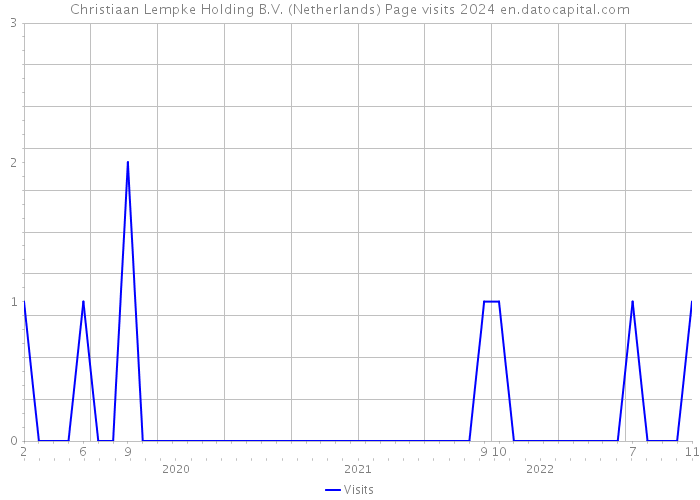 Christiaan Lempke Holding B.V. (Netherlands) Page visits 2024 