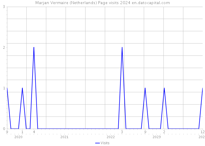 Marjan Vermaire (Netherlands) Page visits 2024 