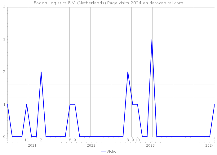 Bodon Logistics B.V. (Netherlands) Page visits 2024 