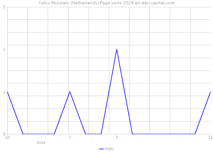 Yukio Mizutani (Netherlands) Page visits 2024 