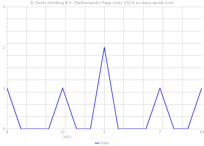 D. Derks Holding B.V. (Netherlands) Page visits 2024 