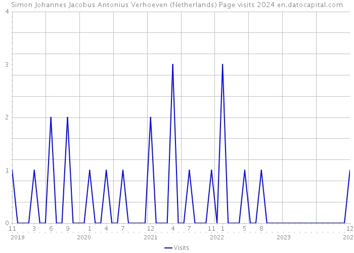 Simon Johannes Jacobus Antonius Verhoeven (Netherlands) Page visits 2024 