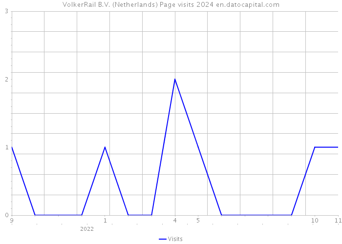 VolkerRail B.V. (Netherlands) Page visits 2024 