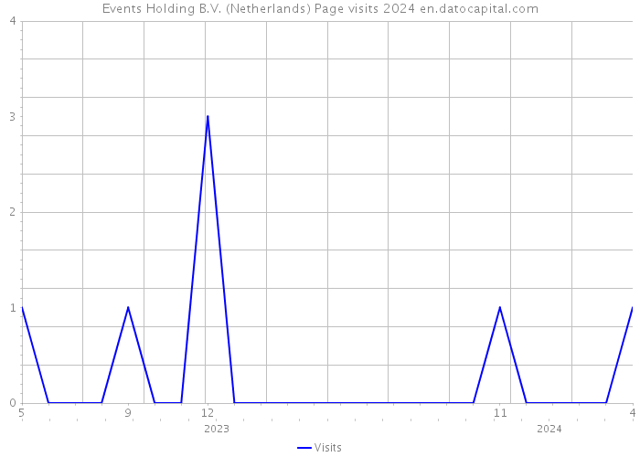 Events Holding B.V. (Netherlands) Page visits 2024 
