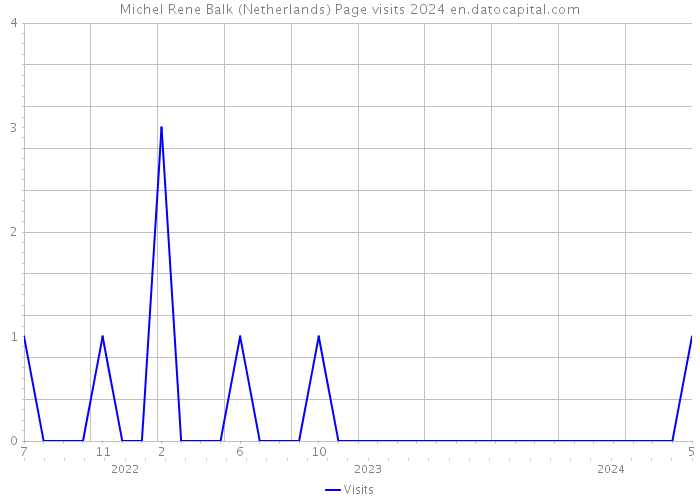 Michel Rene Balk (Netherlands) Page visits 2024 