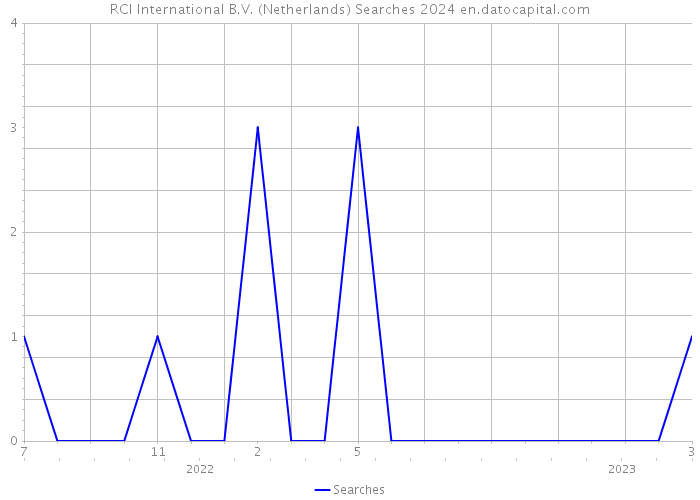 RCI International B.V. (Netherlands) Searches 2024 