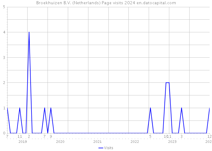 Broekhuizen B.V. (Netherlands) Page visits 2024 