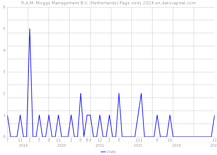 R.A.M. Mogge Management B.V. (Netherlands) Page visits 2024 