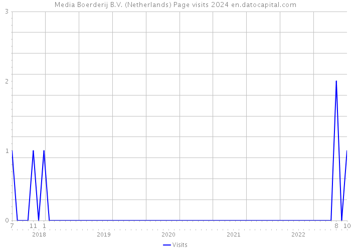 Media Boerderij B.V. (Netherlands) Page visits 2024 
