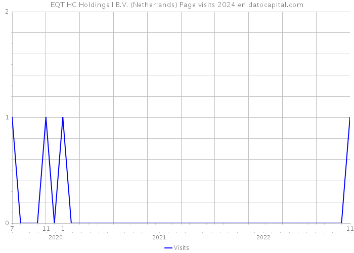 EQT HC Holdings I B.V. (Netherlands) Page visits 2024 
