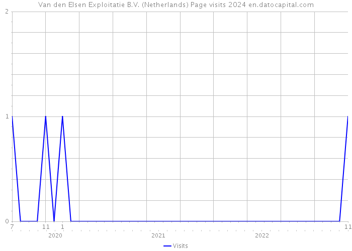 Van den Elsen Exploitatie B.V. (Netherlands) Page visits 2024 