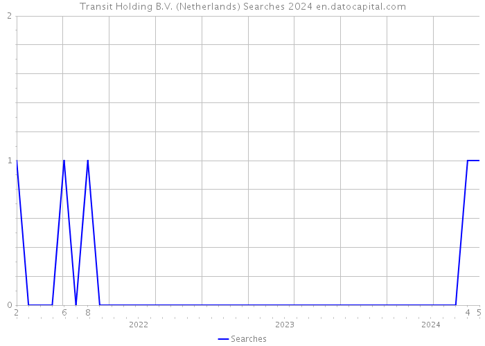 Transit Holding B.V. (Netherlands) Searches 2024 