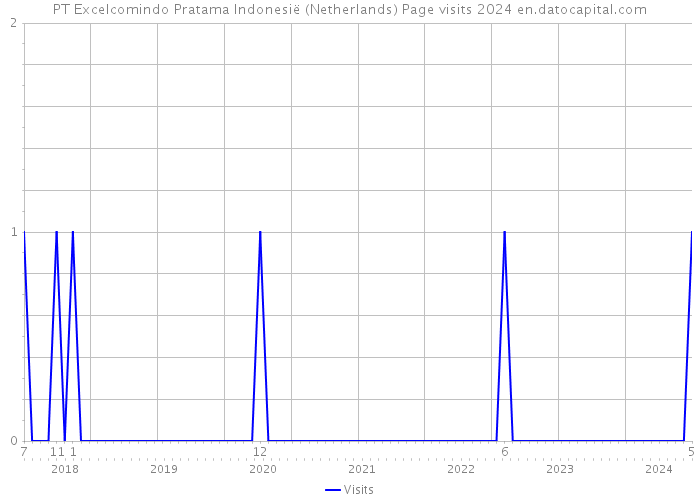 PT Excelcomindo Pratama Indonesië (Netherlands) Page visits 2024 
