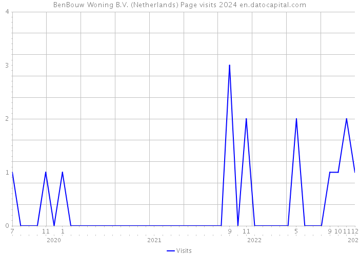 BenBouw Woning B.V. (Netherlands) Page visits 2024 