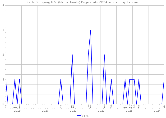 Katla Shipping B.V. (Netherlands) Page visits 2024 