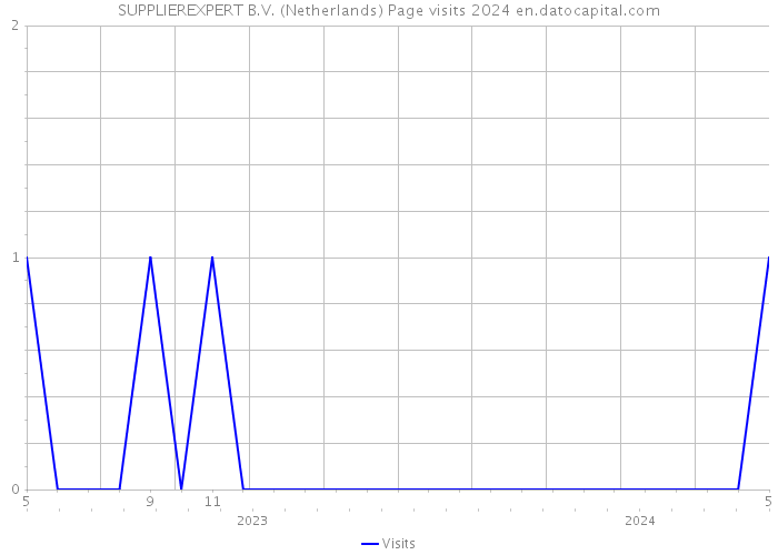 SUPPLIEREXPERT B.V. (Netherlands) Page visits 2024 