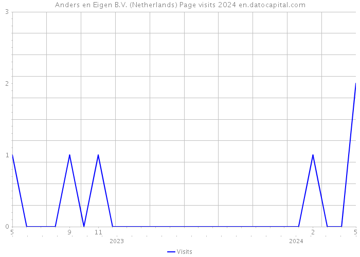 Anders en Eigen B.V. (Netherlands) Page visits 2024 