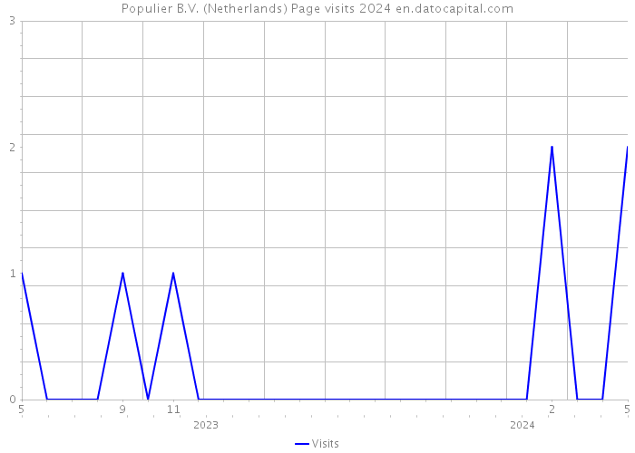 Populier B.V. (Netherlands) Page visits 2024 