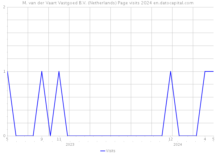 M. van der Vaart Vastgoed B.V. (Netherlands) Page visits 2024 