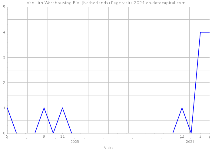 Van Lith Warehousing B.V. (Netherlands) Page visits 2024 