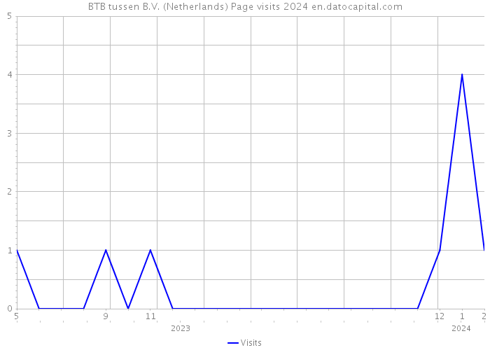 BTB tussen B.V. (Netherlands) Page visits 2024 