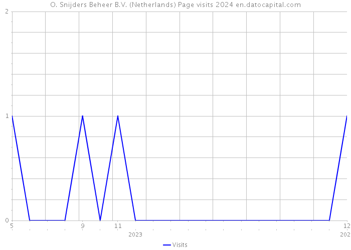 O. Snijders Beheer B.V. (Netherlands) Page visits 2024 
