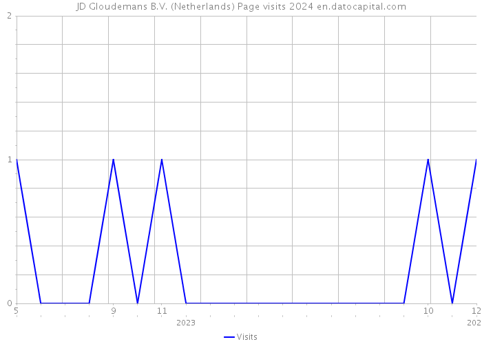 JD Gloudemans B.V. (Netherlands) Page visits 2024 