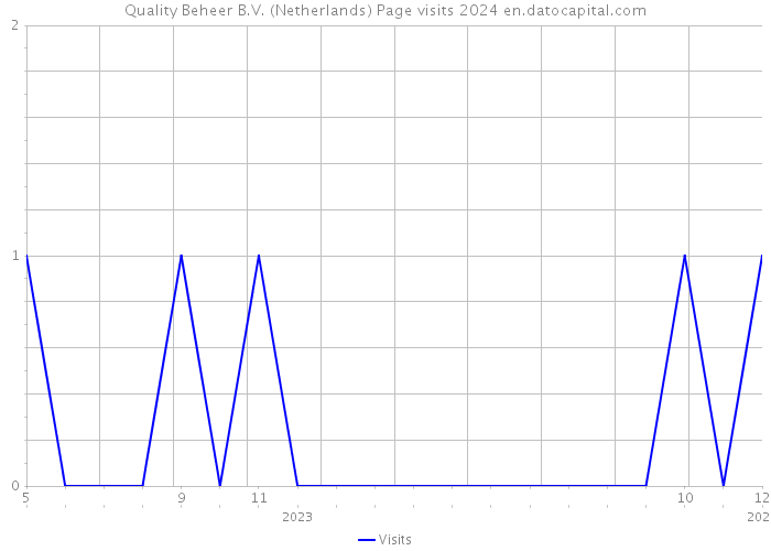 Quality Beheer B.V. (Netherlands) Page visits 2024 