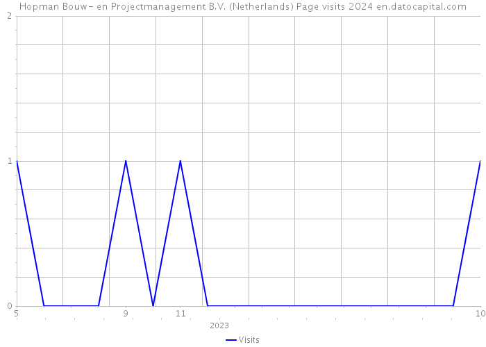 Hopman Bouw- en Projectmanagement B.V. (Netherlands) Page visits 2024 