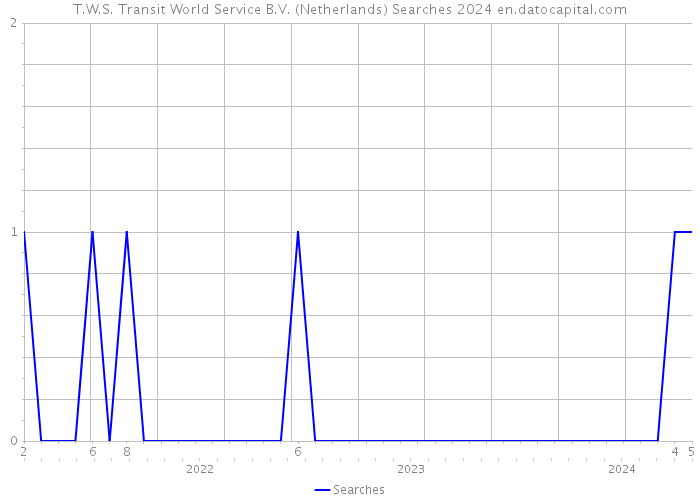 T.W.S. Transit World Service B.V. (Netherlands) Searches 2024 