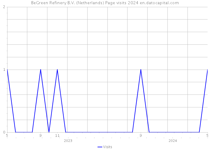 BeGreen Refinery B.V. (Netherlands) Page visits 2024 