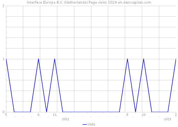 Interface Europe B.V. (Netherlands) Page visits 2024 