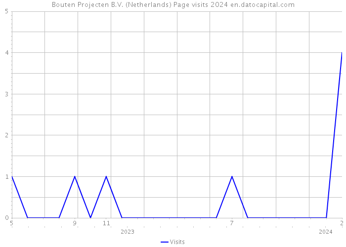 Bouten Projecten B.V. (Netherlands) Page visits 2024 