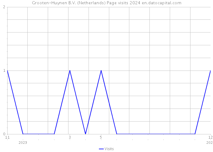 Grooten-Huynen B.V. (Netherlands) Page visits 2024 