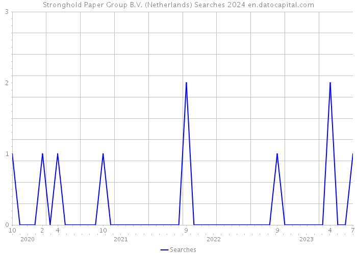 Stronghold Paper Group B.V. (Netherlands) Searches 2024 