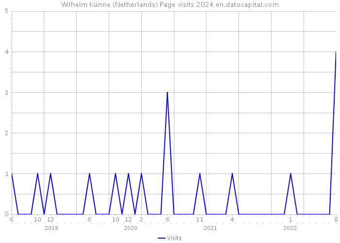 Wilhelm Künne (Netherlands) Page visits 2024 