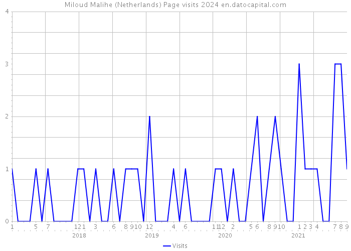 Miloud Malihe (Netherlands) Page visits 2024 