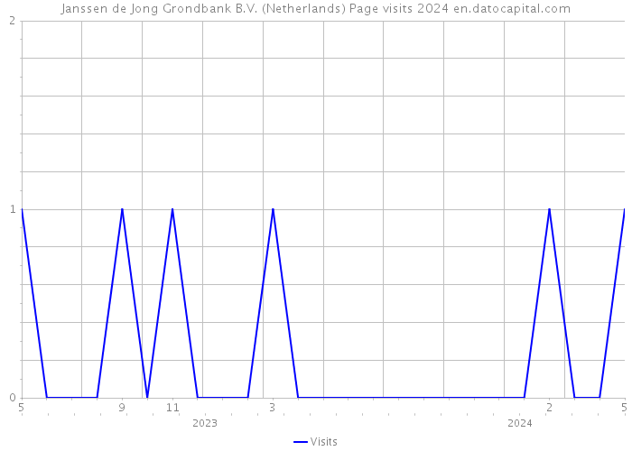 Janssen de Jong Grondbank B.V. (Netherlands) Page visits 2024 