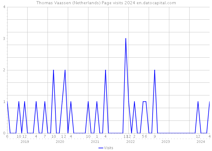 Thomas Vaassen (Netherlands) Page visits 2024 