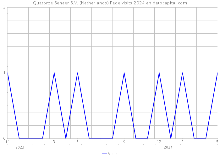 Quatorze Beheer B.V. (Netherlands) Page visits 2024 
