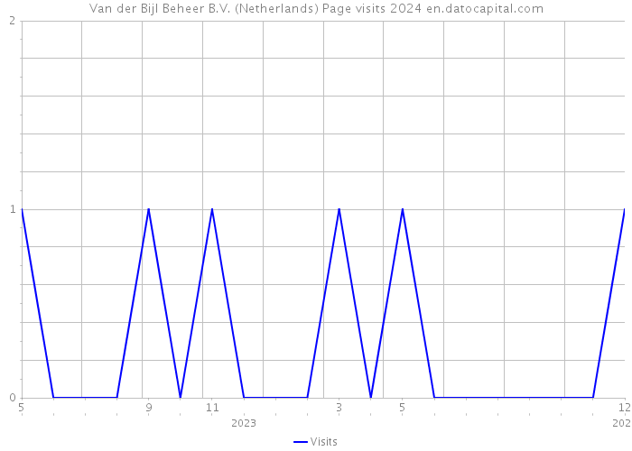 Van der Bijl Beheer B.V. (Netherlands) Page visits 2024 