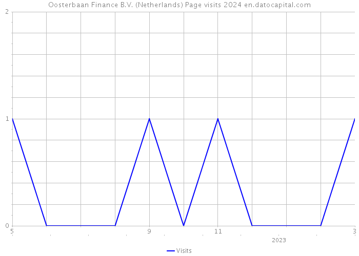 Oosterbaan Finance B.V. (Netherlands) Page visits 2024 