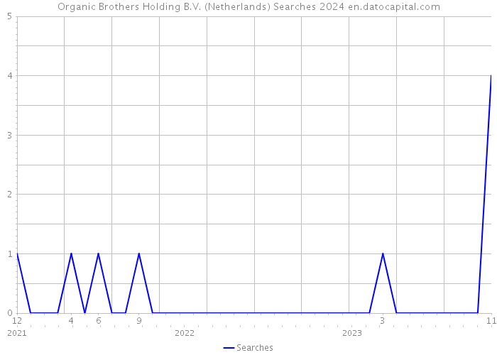 Organic Brothers Holding B.V. (Netherlands) Searches 2024 